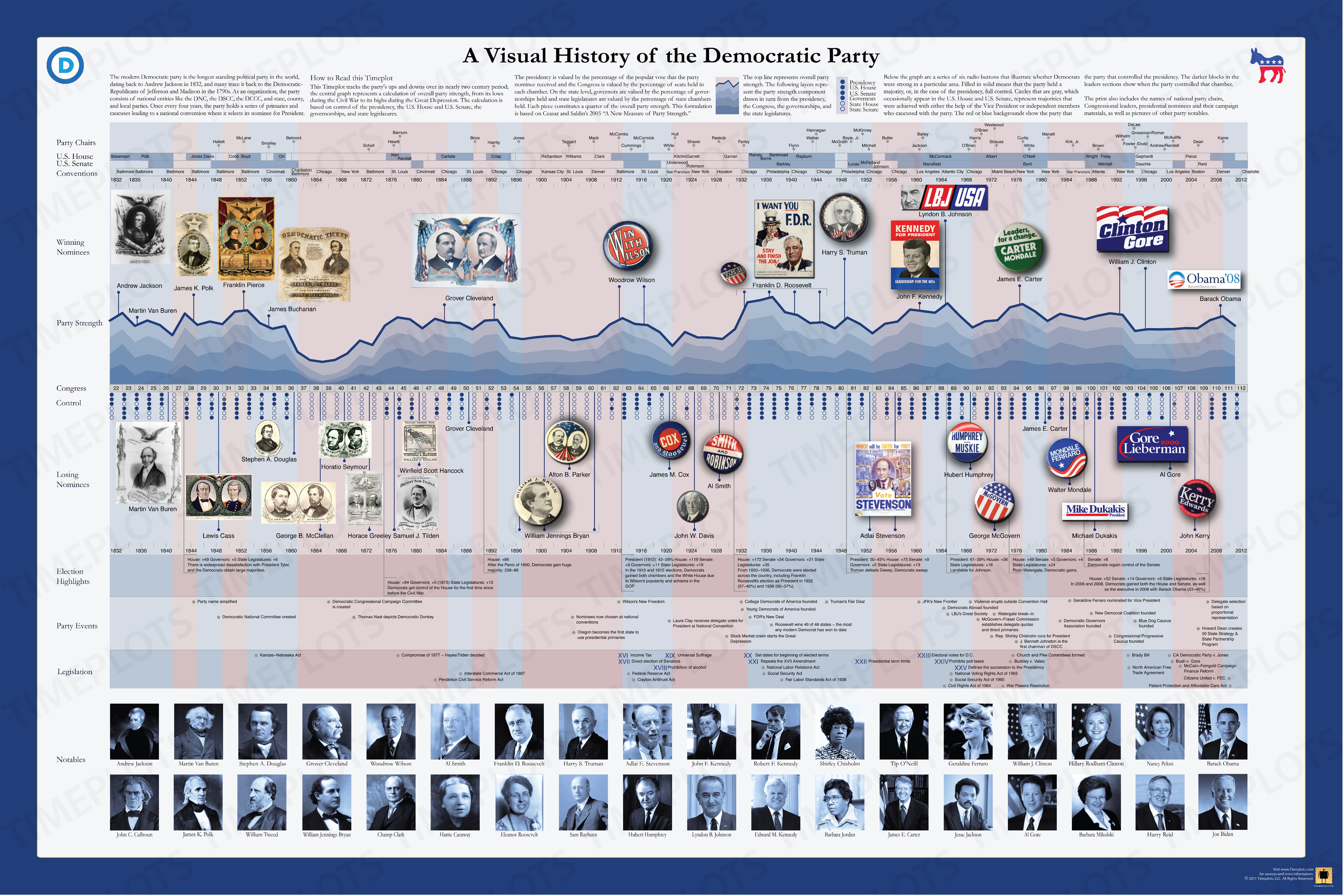 Democratic Clock A Visual History of the Democratic Party – Timeplots
